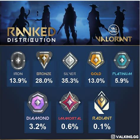 Ranked Distribution As Of Patch 30 Rvalorant