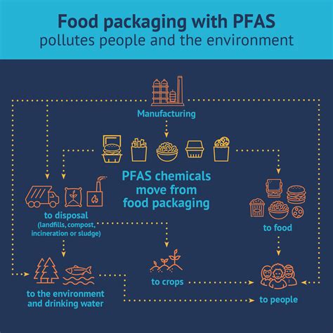 Pfas Forever Chemicals In Food Packaging And Wrappers Toxic Free Future