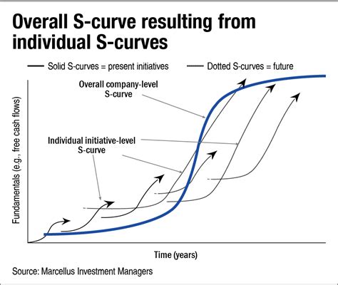 S Curves Of Businesses How It Helps In Differentiating Value Research