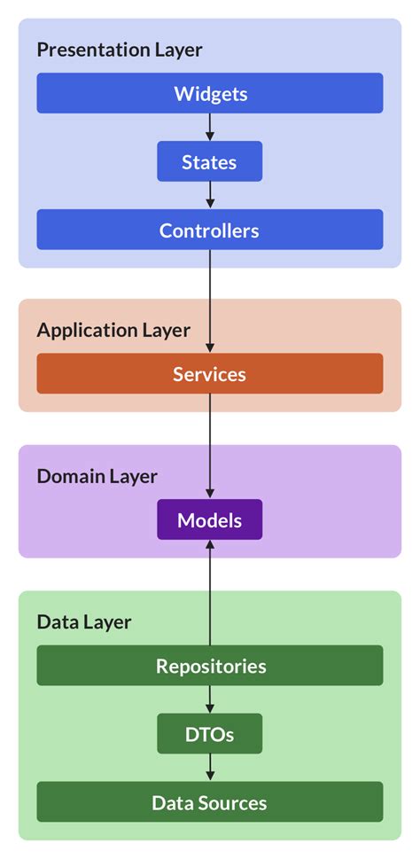Flutter App Architecture The Repository Pattern