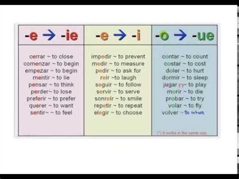 Part 5: Learn Some Common Stem Changing Verbs In Spanish! 