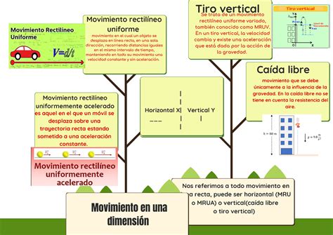 Top Imagen Mapa Mental Movimiento Rectilineo Uniforme Viaterra Mx