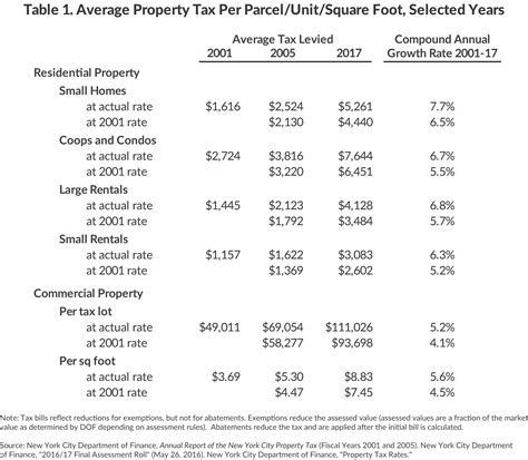 New York City Property Taxes | CBCNY