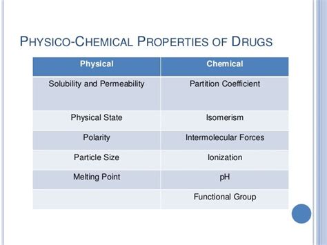 1 Lab Physico Chemicalpropertiesofdrugs 1