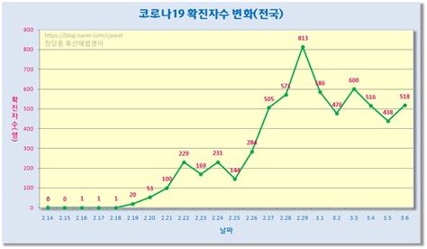 8월 15일 집회가 아니었다면 전국 확진자 수도 1자리 대로 유지했을 가능성이 크다. 3월6일 코로나19 국내 확진자 현황 및 시도별 확진현황