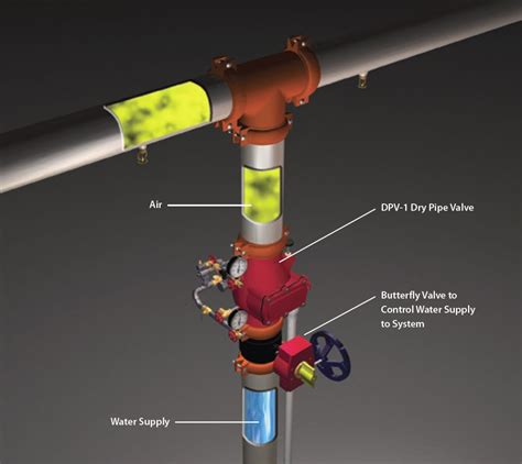 Dry Pipe Sprinkler Systems Fox Valley Fire Safety