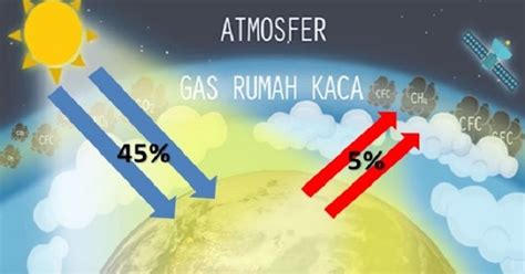 Arti efek rumah kaca sebenarnya. Pengertian dan Proses Efek Rumah Kaca Beserta Dampak ...