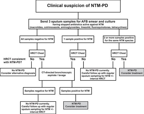 British Thoracic Society Guidelines For The Management Of Non