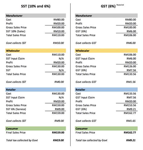 Despite these similarities, one main difference lies in. How is Malaysia SST Different from GST