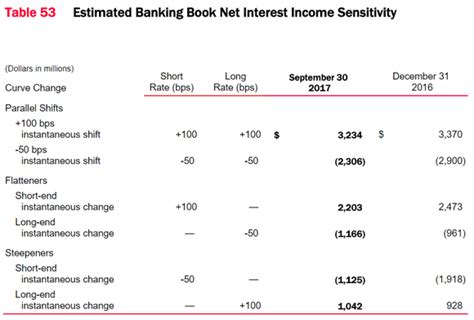Compared to other brick and mortar banks, bank of america's rates are fairly similar. Here's How Higher Interest Rates Help Bank of America