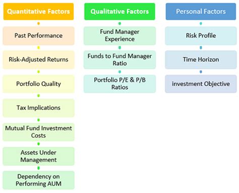 How To Select Top Equity Mutual Funds For Your Portfolio