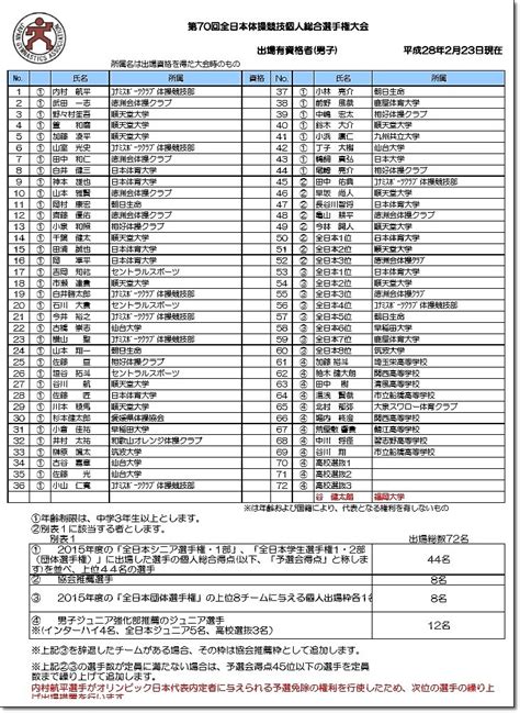 Jun 06, 2021 · 体操男子で五輪の個人総合2連覇の内村航平（ジョイカル）が6日、東京五輪代表に内定した。 五輪代表選考会を兼ねた全日本種目別選手権の鉄棒. 【2016第70回全日本体操個人総合選手権大会情報】大会情報 ...