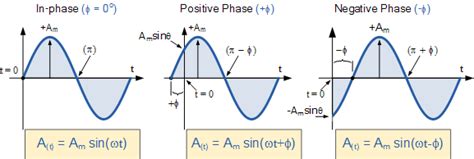 Phase Difference And Phase Shift In An Ac Circuit