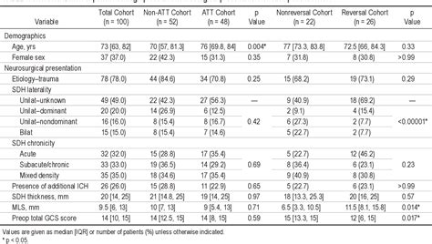 Table 1 From The Implications Of Antithrombotic Agents On Subdural