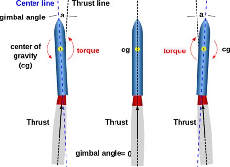 How Does A Rocket Work An Explanation Of Rocket Science Owlcation