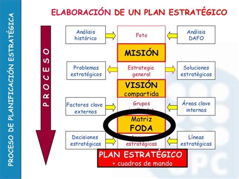 Elementos De La Planeación Estratégica Pdf