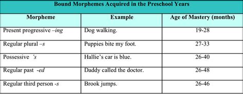 Morphology Developmental Milestones