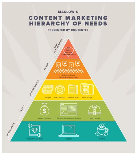 Infographic The Content Marketing Hierarchy Of Needs Content