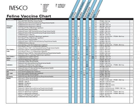 When it's your turn, get vaccinated! Ivesco feline vaccine comparison chart 2011