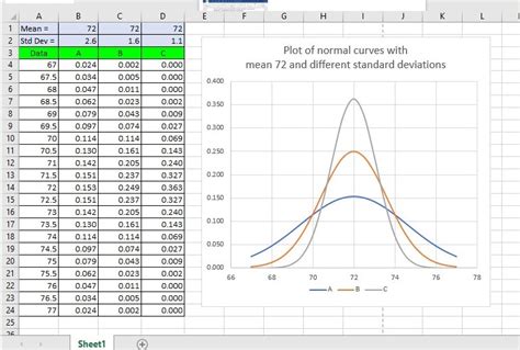 How To Use Excel To Construct Normal Distribution Curves Consultglp