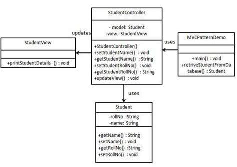 Uml Diagram Examples Java Data Diagram Medis