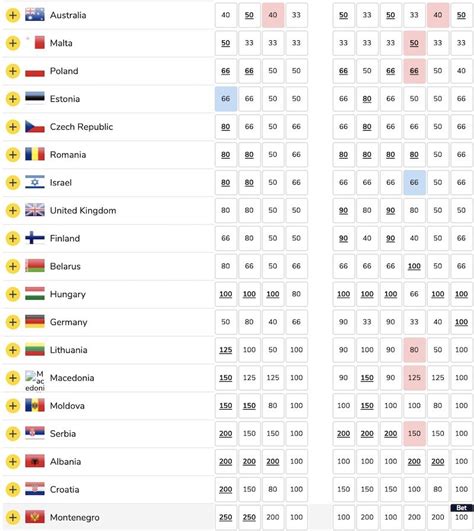 Who are the bookmakers favourites? Eurovision 2019 odds: The Netherlands now second favourite ...