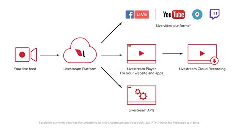 Vreal sei das erste unternehmen mit einer plattform, die spieleentwicklern, streamern und spielern einen. Simulcast Streaming | How to Stream Live to Multiple ...