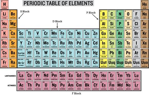 Download Periodic Table Of Elements S P D F Blocks Online Printable Pdf Doc