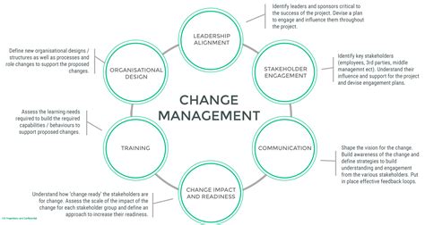 6 Components Of Change Management To Set You Up For Success Alchemy