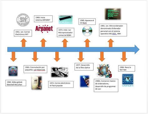 Linea De Tiempo Tecnologia Y Pedagogia En La Educacion Timeline Porn Hot Sex Picture