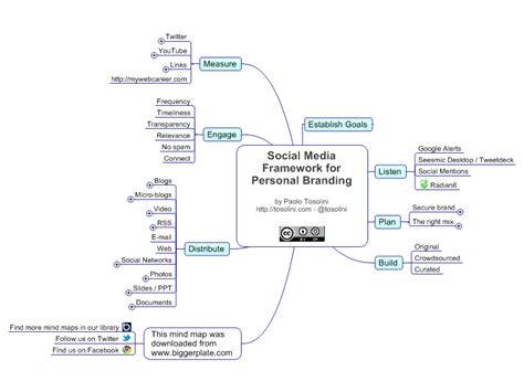 Social Media Framework For Personal Branding Mind Map Biggerplate