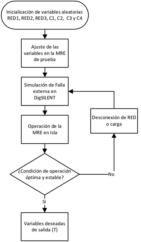 Diagrama De Flujo Para Obtenci N De Las Variables De Salida Hot Sex Picture