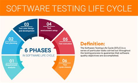 Software Testing Life Cycle 6 Phases Entry And Exit Criteria