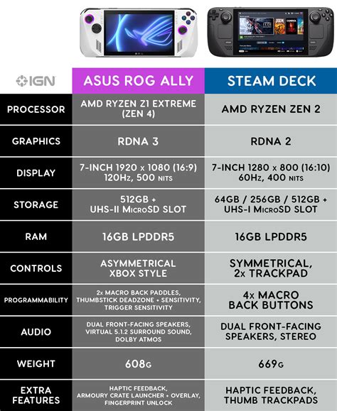 Rog Ally Vs Steam Deck Here S How They Compare Ign