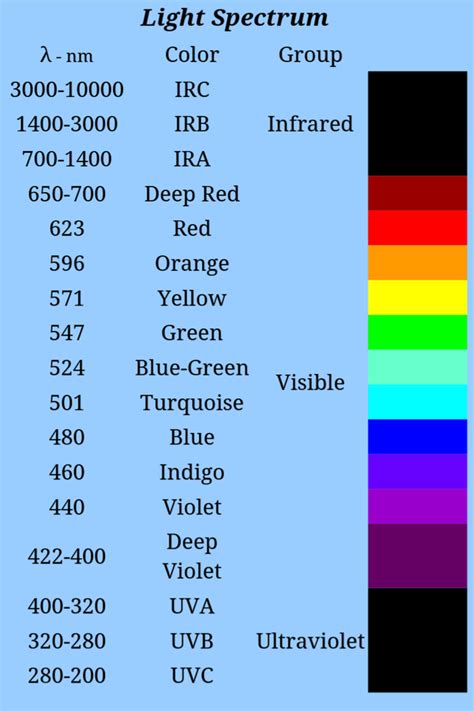 Whats The Range Of Wavelengths Of Visible Light From Red To Violet