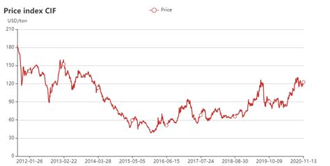 View the futures and commodity market news, futures pricing and futures trading. Chart-Provider of Ferroalloys and Minerals Daily Prices ...
