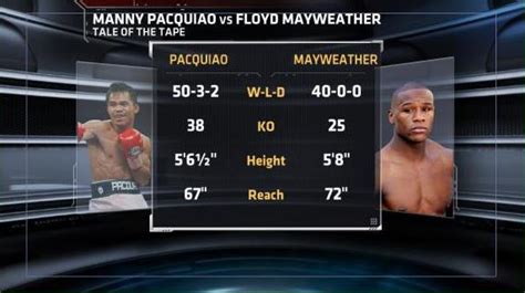 Odds are out for their boxing match later this summer in las vegas. Pacquiao vs Mayweather Tale of The Tape