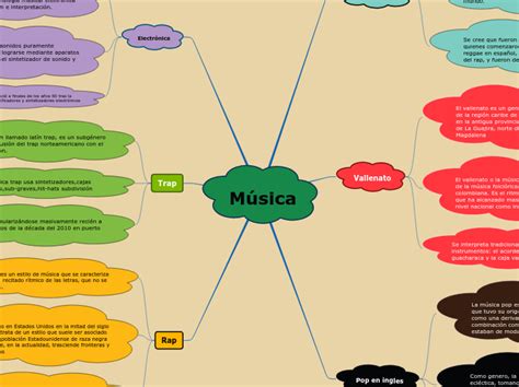 Música Mind Map