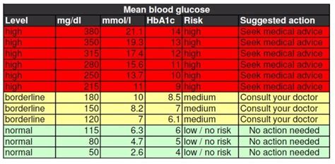 This new blood sugar chart was created based on feedback from multiple users and doctors. Printable Blood Sugar Chart | Blood sugar level chart ...