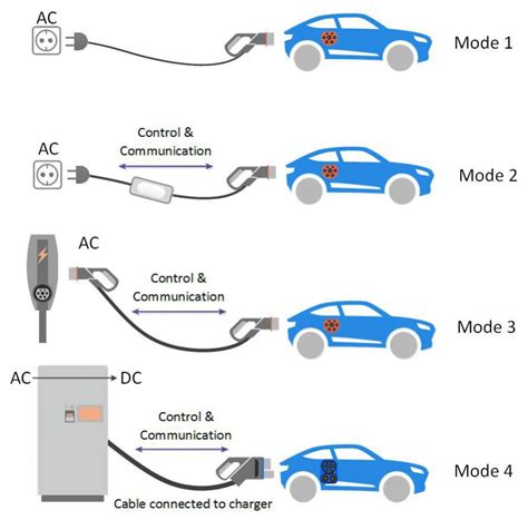 Types Of Electric Car Plugs And Cable For Charging Station Connection