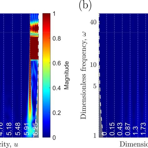 Continuous Wavelet Transform Scalogram With The Vertical Bands