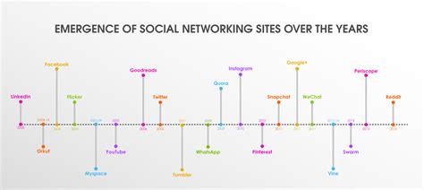 How Connected Are You A Look At The World Of Social Media Networking Sites