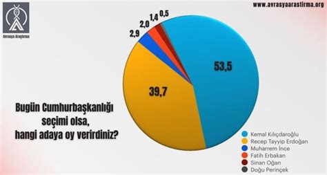 Son ankette dikkat çeken fark Seçim ilk turda bitiyor mu jurnalci