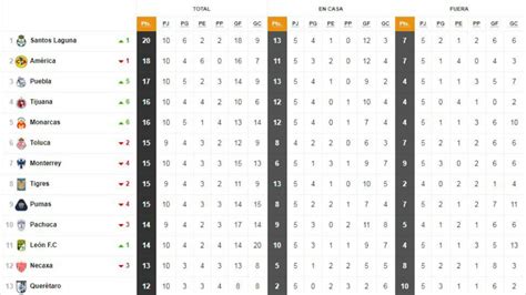 Te presentamos la tabla general apertura 2021 del futbol mexicano ligamx, posiciones apertura 2021 futbol mexicano ligamx La tabla general de la Liga MX a la jornada 10 del ...