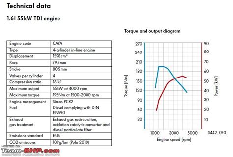 Vw Polo Tsi And Tdi Simulated Comparison Of Torque And Power At The