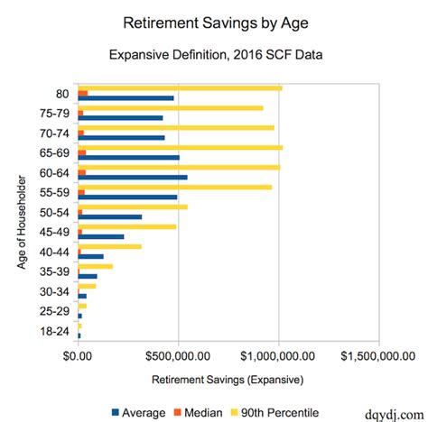 Retirement Savings By Age Averages Medians Percentile In The Us