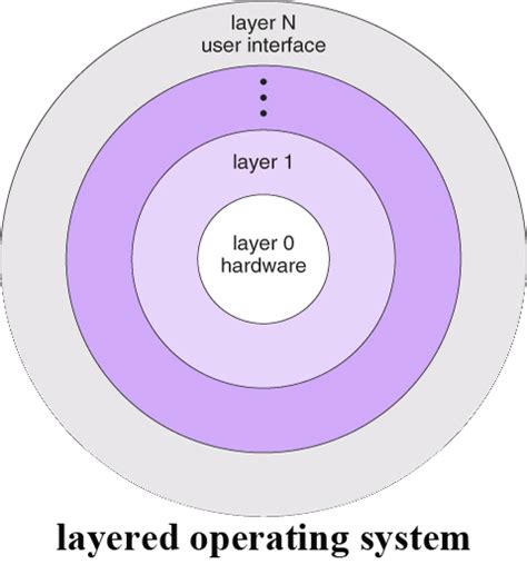 Explanation Of Operating System Structure Bits Of Computer