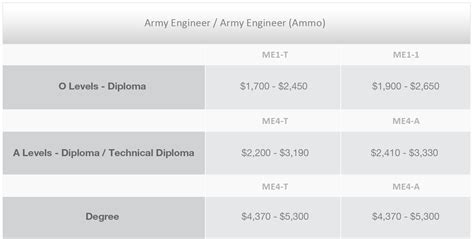 Salary Guide To How Much Can You Earn If You Sign On As An Army Regular