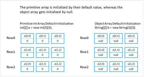 Declare And Initialize D Array In Java Devcubicle By Cloud Tech