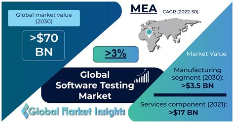 Software Testing Market To Hit 70 Bn By 2030 Says Global Market